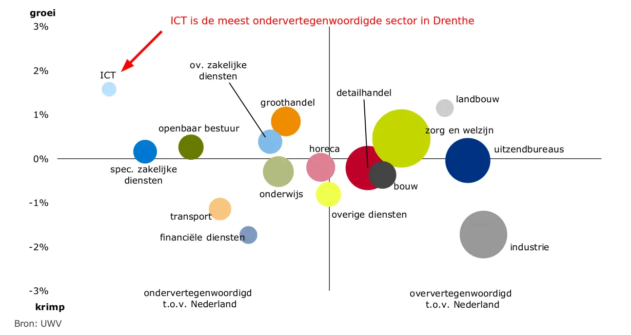 Ondervertegenwoordige ICT sector in Drenthe